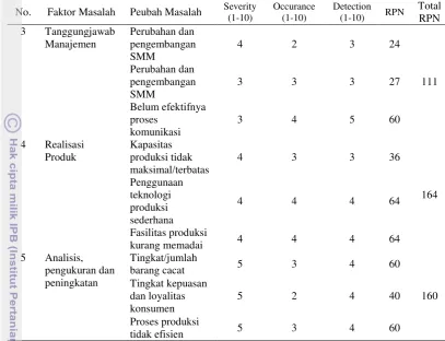 Tabel 3. Peringkat hasil FMEA 