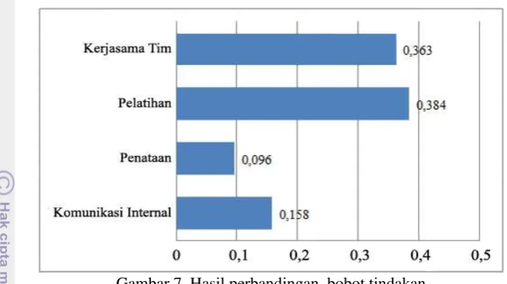 Gambar 7. Hasil perbandingan  bobot tindakan 