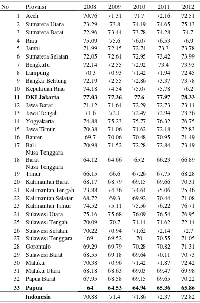 Tabel 1 Indeks Pembangunan Manusia per Provinsi tahun 2008-2012 