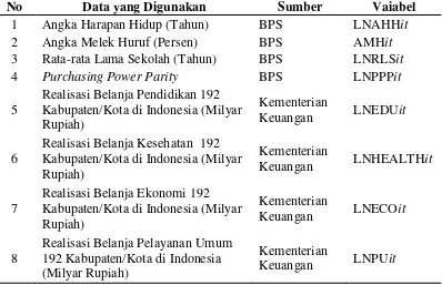 Tabel 2 Jenis, Sumber Data, dan Variabel 
