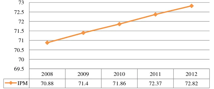 Gambar 3 Indeks Pembangunan Manusia di Indonesia Tahun 2008-2012 