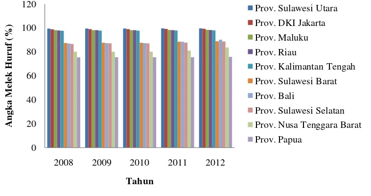 Gambar 7 Angka Melek Huruf Provinsi di Indonesia Tahun 2008-2012 