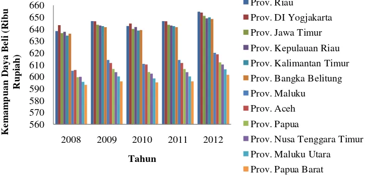Gambar 8 Rata-rata Lama Sekolah Provinsi Tahun 2008-2012 
