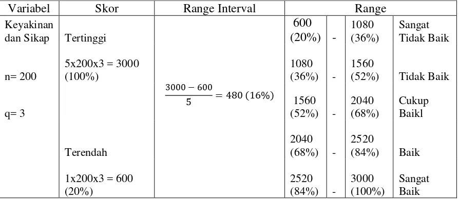 Tabel 3.7 Perhitungan Skor dan Range Interval Keputusan Pembelian 