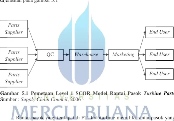 Gambar 5.1  Pemetaan  Level  1  SCOR  Model  Rantai  Pasok Turbine  Parts Sumber : Supply Chain Council, 2006