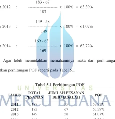 Tabel 5.1 Perhitungan POF