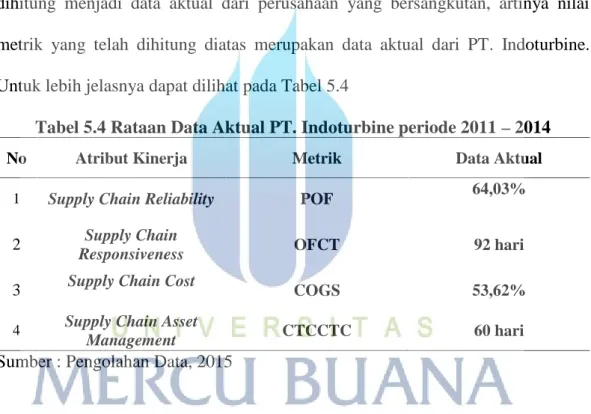 Tabel 5.4 Rataan Data Aktual PT. Indoturbine periode 2011 – 2014 No Atribut Kinerja Metrik Data Aktual