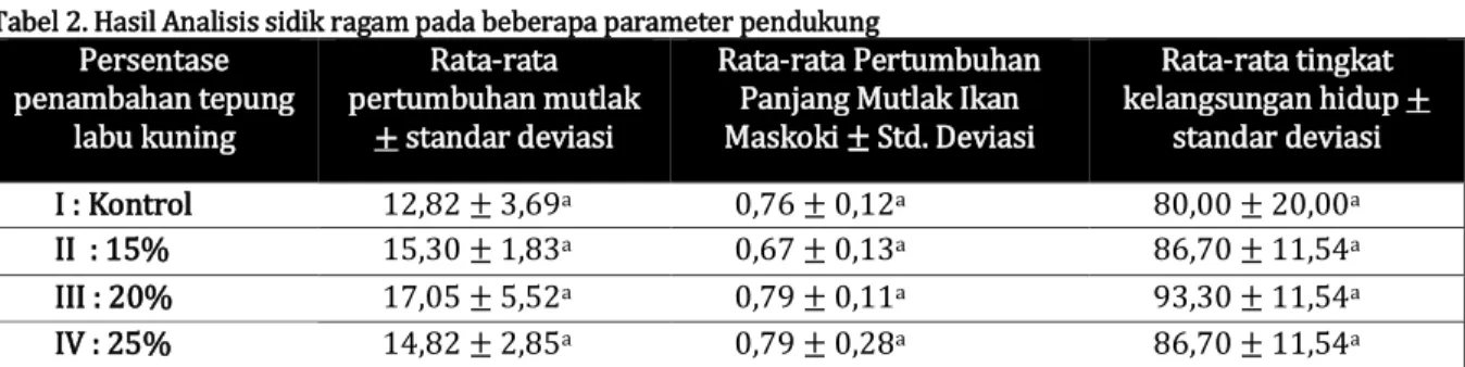 Tabel  diatas  menunjukkan  bahwa  perubahan  warna  ikan  Maskoki  tertinggi  diperoleh  pada  perlakuan D (25%) dengan peningkatan warna dari  15,1  menjadi  21,3  skala  Toca  color  finder  (dari  warna orange pucat menjadi orange pekat) dengan  kenaik