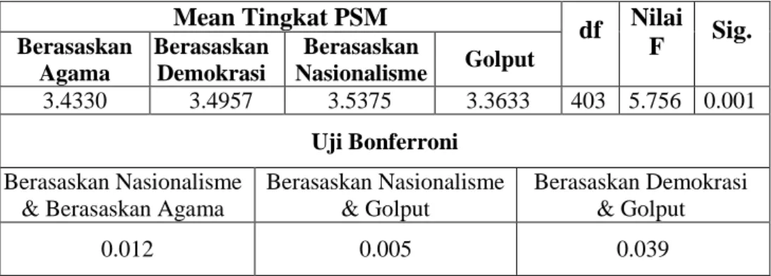 Tabel 3. Perbedaan Tingkat PSM Menurut Keyakinan Politik  Mean Tingkat PSM  df  Nilai  F  Sig