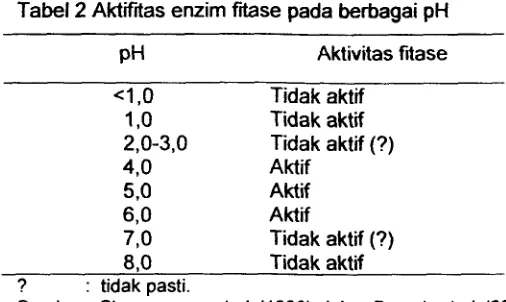 Tabel 2 Aktifiias enzim fbse pada berbagai pH 