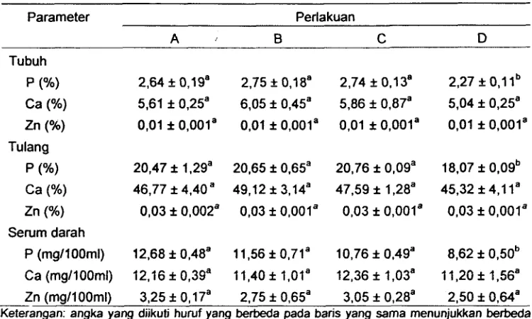 Tabel 7 Kornposisi mineral ikan lele selama penelitian untuk semua perlakuan 