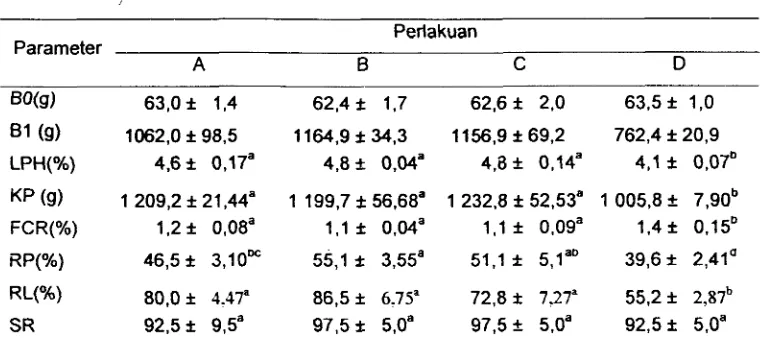 Tabel 8 Rata-rata bobot biomassa awal (BO), bobot biomassa akhir (El), laju pertumbuhan harian (LPH), konsumsi pakan (KP), konversi pakar! (FCR), retensi protein (RP), dan sintasan (SR) 