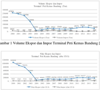 Gambar 1 Volume Ekspor dan Impor Terminal Peti Kemas Bandung [3]  