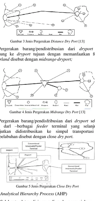 Gambar 3 Jenis Pergerakan Distance Dry Port [13] 