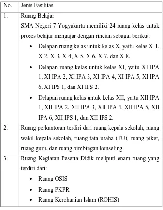 Tabel 1. Fasilitas Fisik SMA Negeri 7 Yogyakarta. 