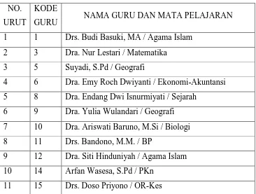 Tabel 2. Daftar Nama Guru Mata Pelajaran 