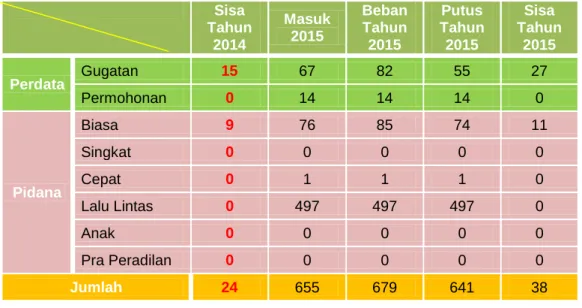 Tabel Sisa Perkara Tahun 2016 