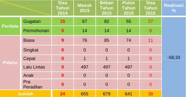 Tabel Penurunan Sisa Perkara Tahun 2015 