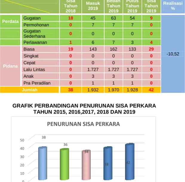 Tabel Penurunan Sisa Perkara Tahun 2019 