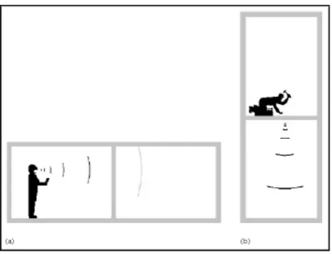 Figure 2.1: Airborne sound (a) an impact sound insulation (b) between two 