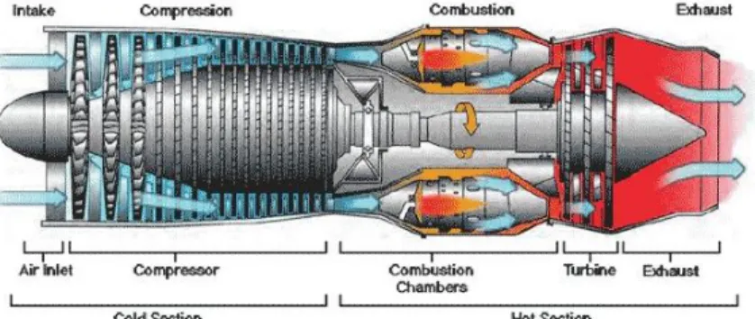 Gambar 2.7 Komponen Turbin Gas  (sumber : Rev 4,, Hal 2)  1.  Air Inlet Section 