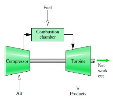 Gambar 2.11 Simple Gas Turbine  (sumber : Rev 6, Hal 389) 