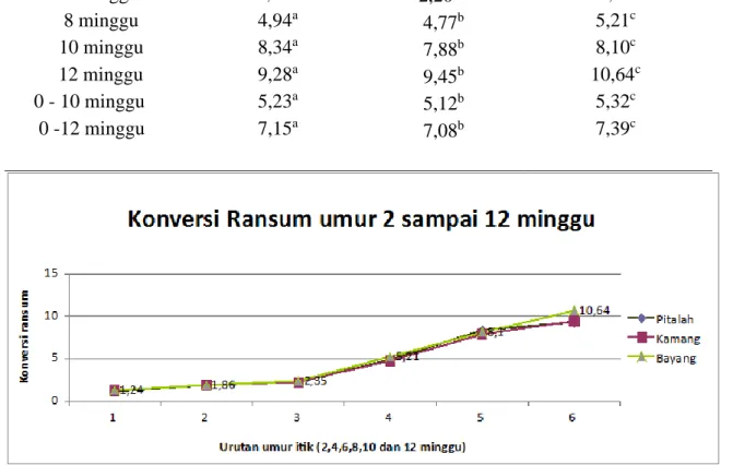 Tabel 1. Rerata Konversi ransum  Itik Lokal Sumatera Barat 