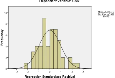 Gambar 4.1  Grafik Histogram 