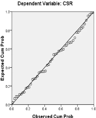 Gambar 4.2  Grafik Normal Plot 