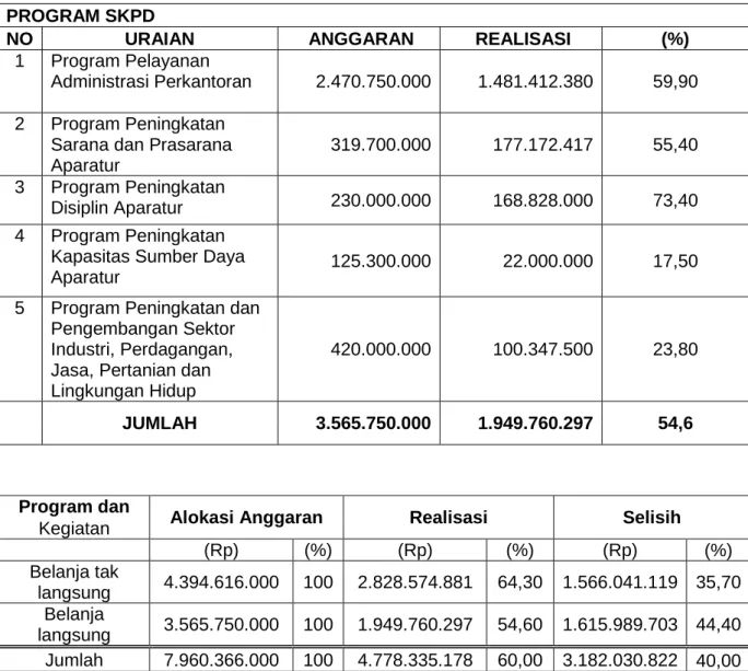 Tabel 2.1 Capaian Program Tahun Anggaran 2014 (Per 30 September 2014)  ANGGARAN DAN REALISASI 
