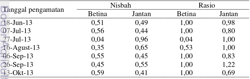 Tabel 2  Proporsi ikan selar kuning jantan dan betina contoh 