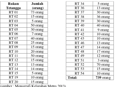 Tabel 2. Data etnis Tionghoa di Kelurahan Metro pada tahun 2013. 