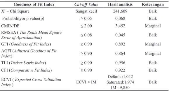 Tabel 4  Hasil Pengujian Hipotesis Pengaruh Variabel  Standardized Koefisien Regresi Critical Ratio (t  hitung ) Prob