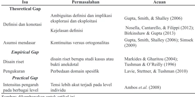 Tabel 2. Ringkasan Isu Theoretical, Empirical dan Practical pada Riset AO