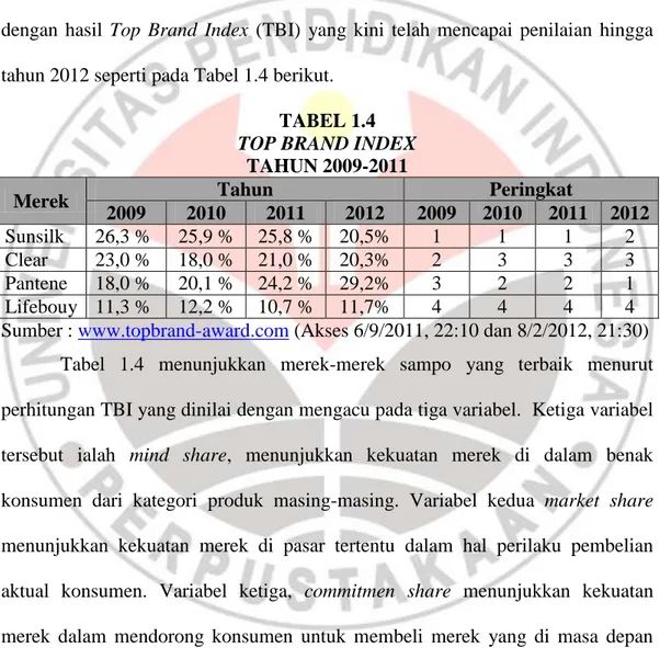 TABEL 1.4  TOP BRAND INDEX 