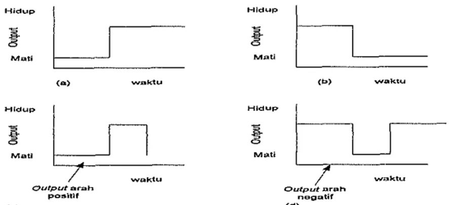 Gambar  6  Timer: (a) on-delq, (b) off-delay,  (c) timer pulsa dan (d)  timer pulsa (Bolton  W  2004) 