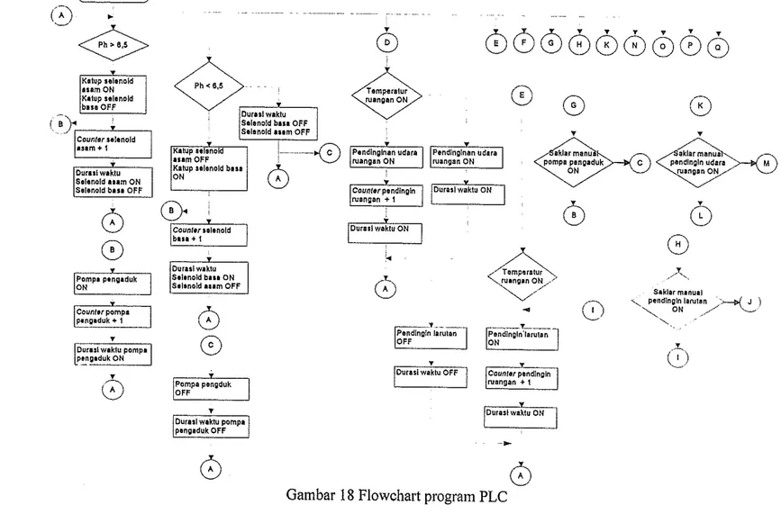 Gambar 18 Flowchart program PLC 