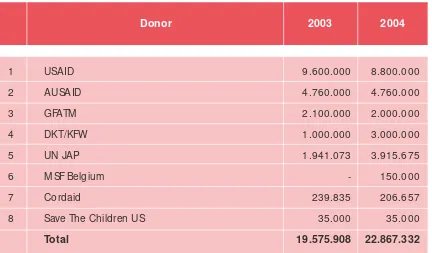 Table 4. Pendanaan dari Donor Luar Negeri untuk HIV/AIDS pada2003-2004 (dalam Dollar AS)