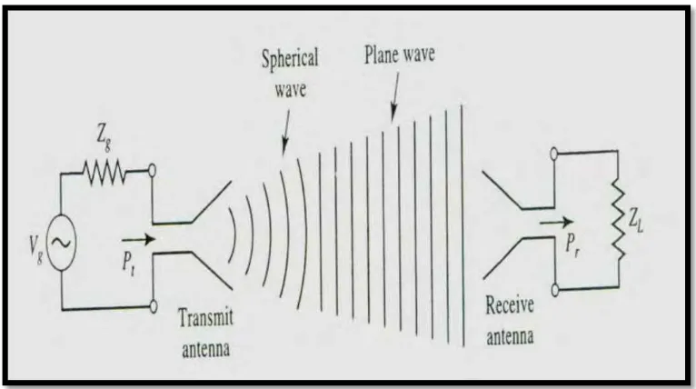 Figure 2.1: Basic operation of transmit and received antenna 