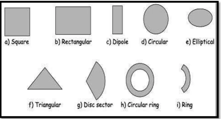 Figure 2.2: Basic structure of microstrip patch antenna 