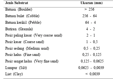 Tabel 3.  Klasifikasi ukuran partikel sedimen 