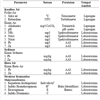 Tabel  6.   Parameter-parameter kualitas air, sedimen, dan biota air yang diamati  