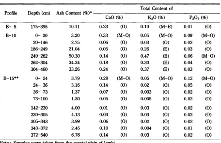 Table 4The Total Content of CaO,Percent on Dried Basis