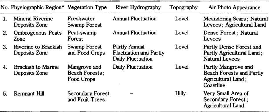 Table 1Physiographic Regions of the Coastal Plain of Jambi: Vegetation Types, River