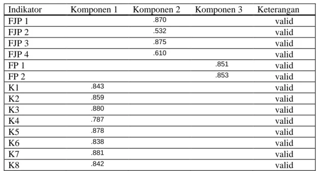 Tabel 3. Hasil Uji Reliabilitas  Variabel  Nilai Cronbach’s Alpha Based 