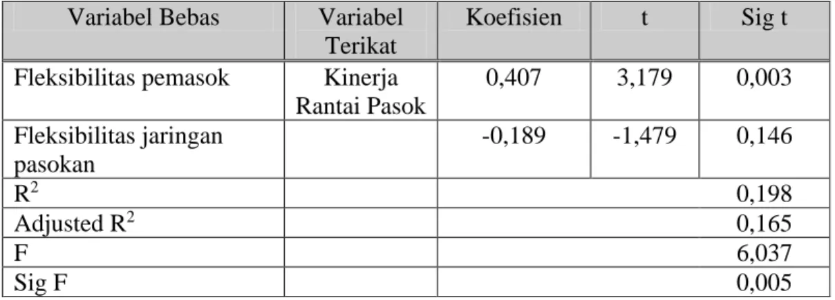 Tabel 4.4. Hasil Pengujian Multiple Regression  Variabel Bebas  Variabel 