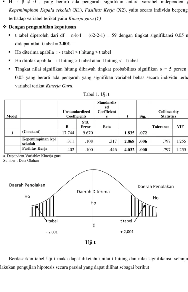 Tabel 1. Uji t  Model     Unstandardized Coefficients  Standardized Coefficients  t  Sig