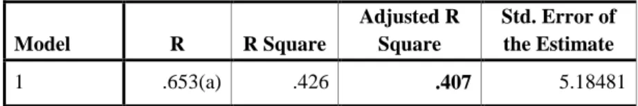 Tabel 3. Adjusted R Square 