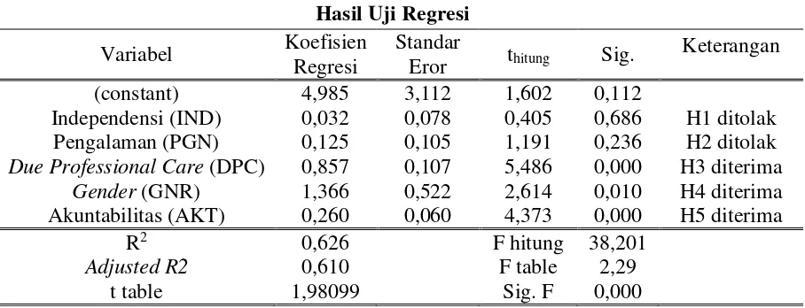 Tabel 4.1 Hasil Uji Regresi 