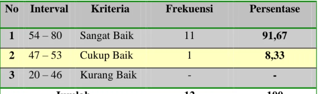 Tabel 2. Analisis Deskriptif Kinerja Guru Program Otomorif No  Interval  Kriteria  Frekuensi  Persentase 